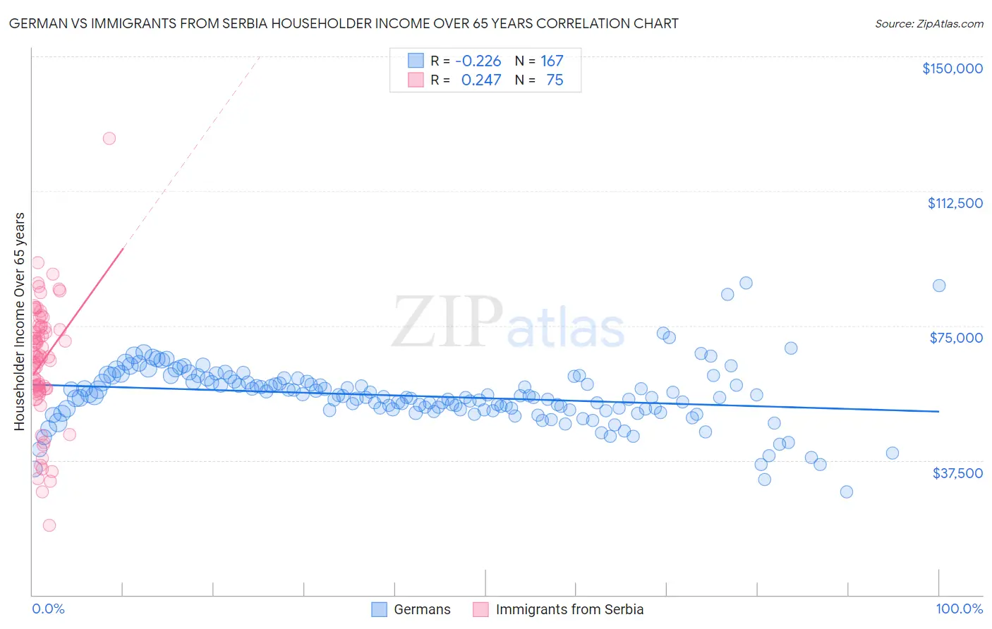 German vs Immigrants from Serbia Householder Income Over 65 years