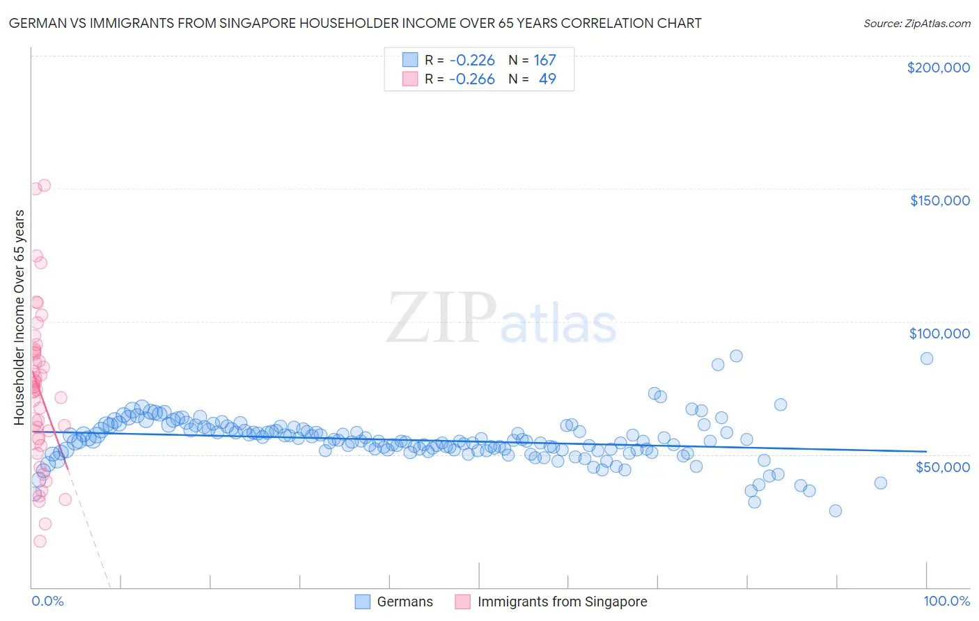German vs Immigrants from Singapore Householder Income Over 65 years