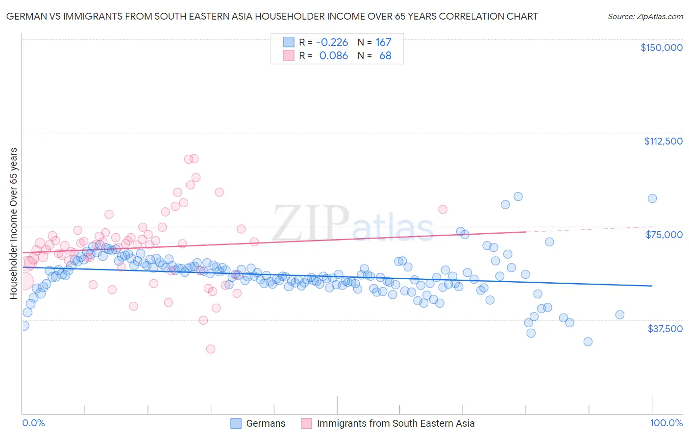 German vs Immigrants from South Eastern Asia Householder Income Over 65 years