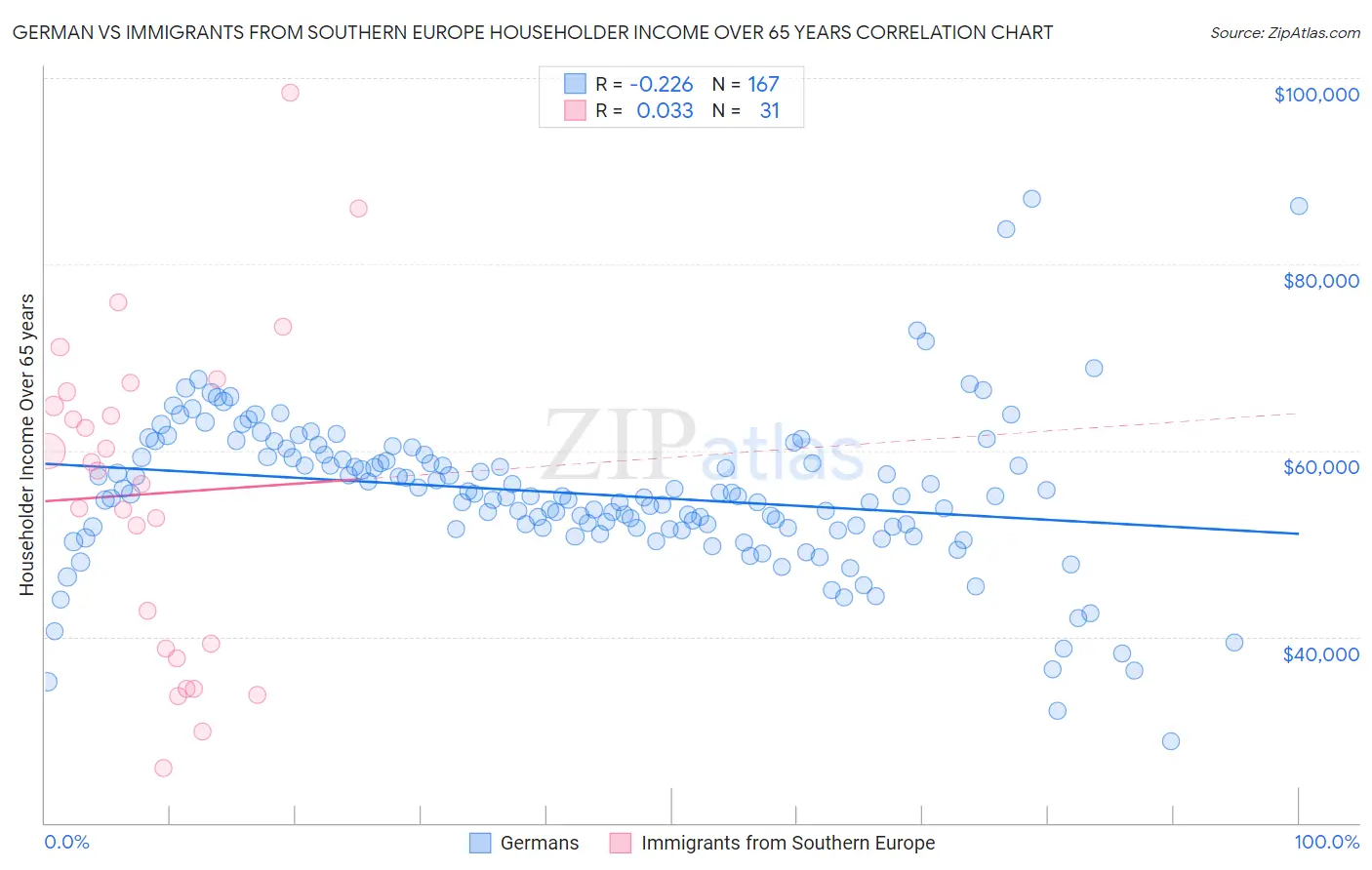German vs Immigrants from Southern Europe Householder Income Over 65 years