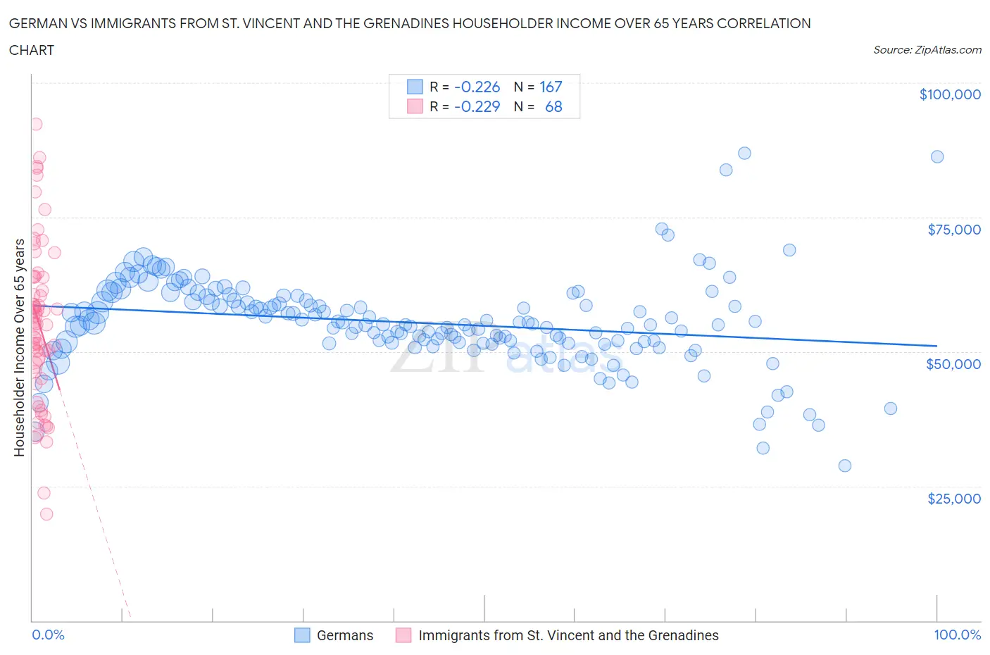 German vs Immigrants from St. Vincent and the Grenadines Householder Income Over 65 years