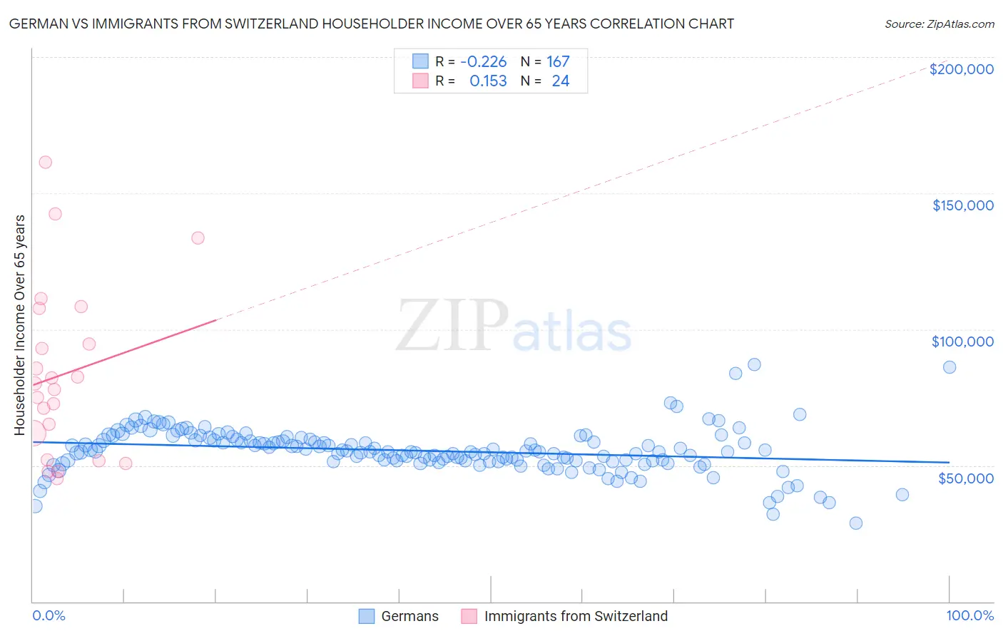 German vs Immigrants from Switzerland Householder Income Over 65 years