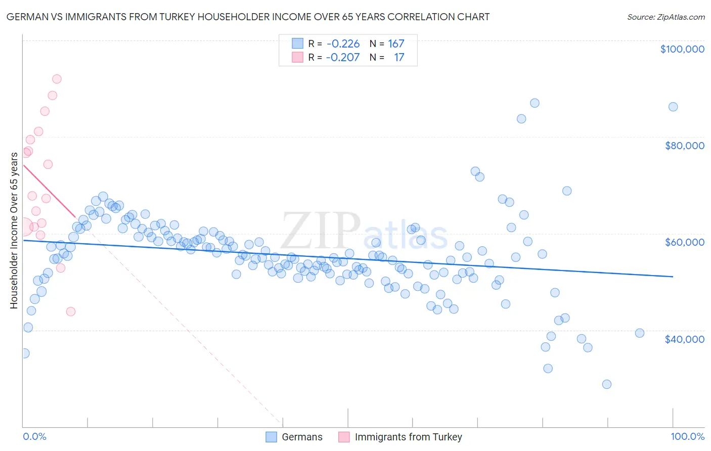German vs Immigrants from Turkey Householder Income Over 65 years