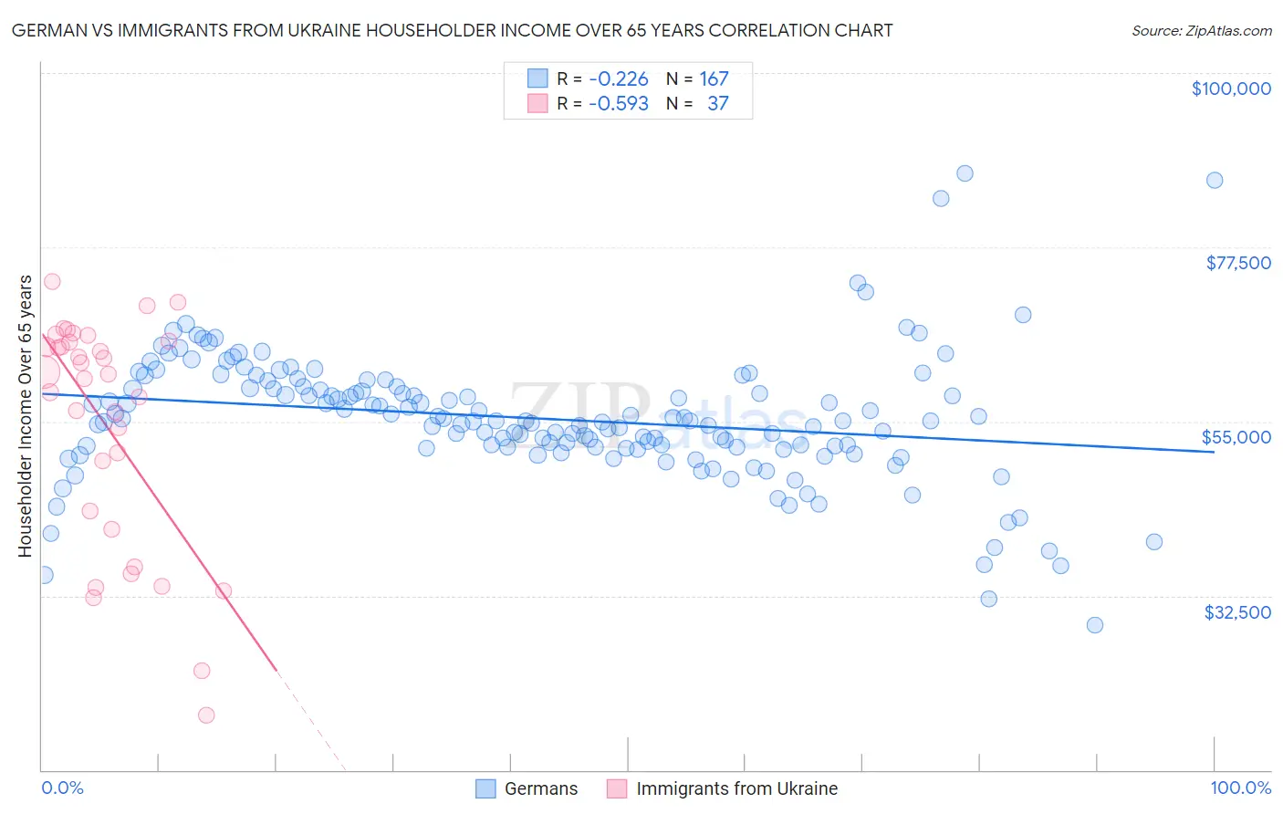 German vs Immigrants from Ukraine Householder Income Over 65 years