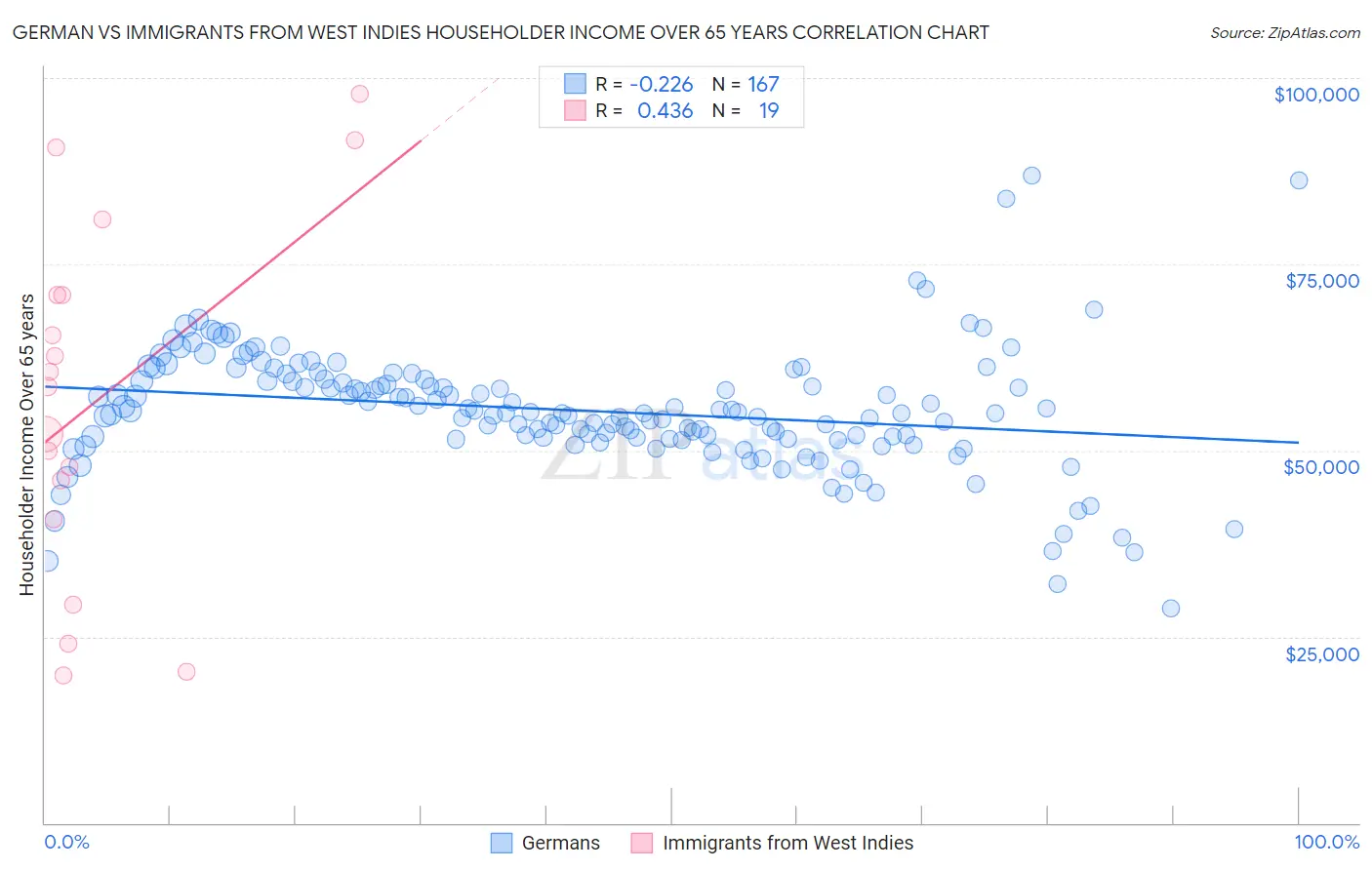 German vs Immigrants from West Indies Householder Income Over 65 years
