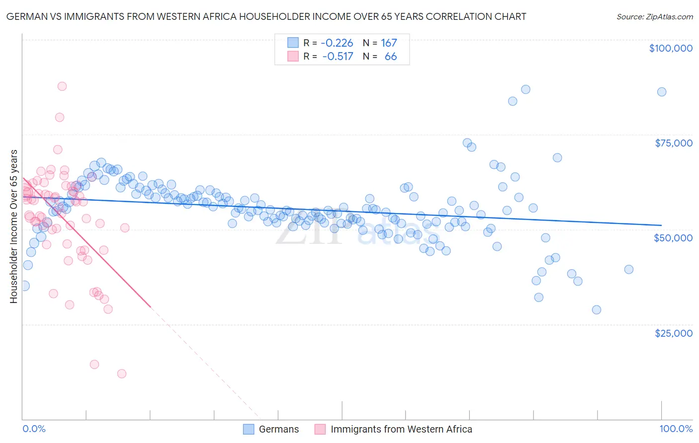 German vs Immigrants from Western Africa Householder Income Over 65 years