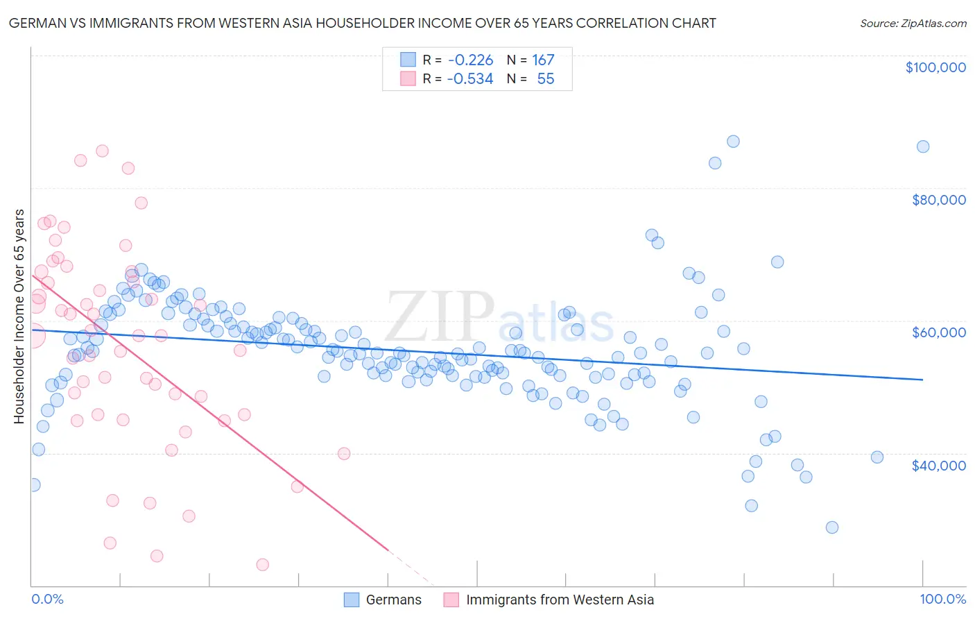German vs Immigrants from Western Asia Householder Income Over 65 years