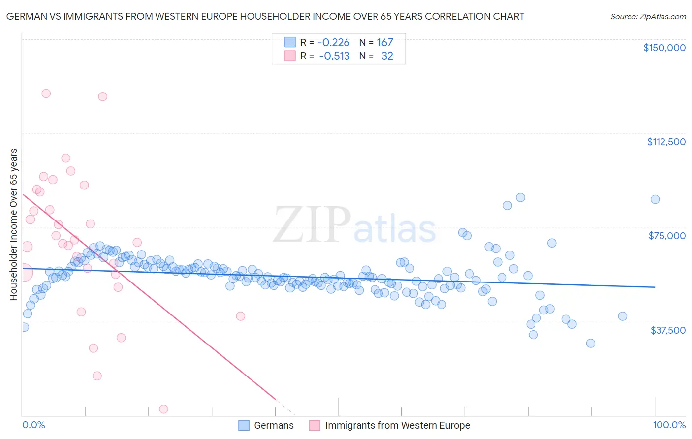 German vs Immigrants from Western Europe Householder Income Over 65 years
