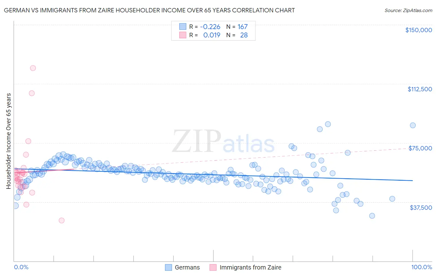 German vs Immigrants from Zaire Householder Income Over 65 years