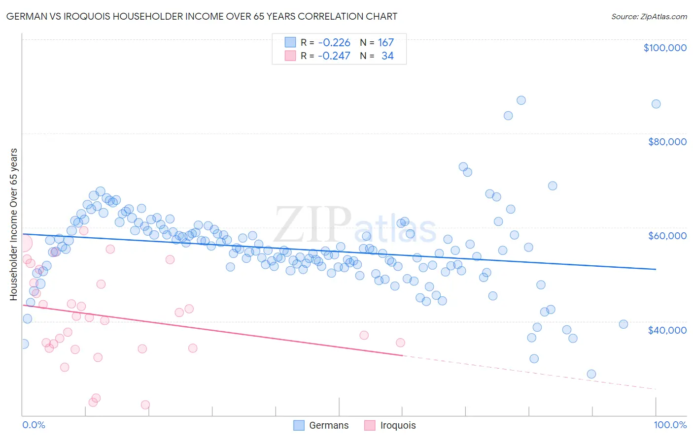 German vs Iroquois Householder Income Over 65 years