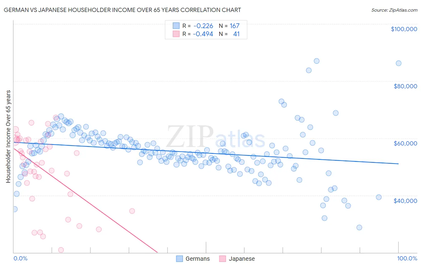 German vs Japanese Householder Income Over 65 years