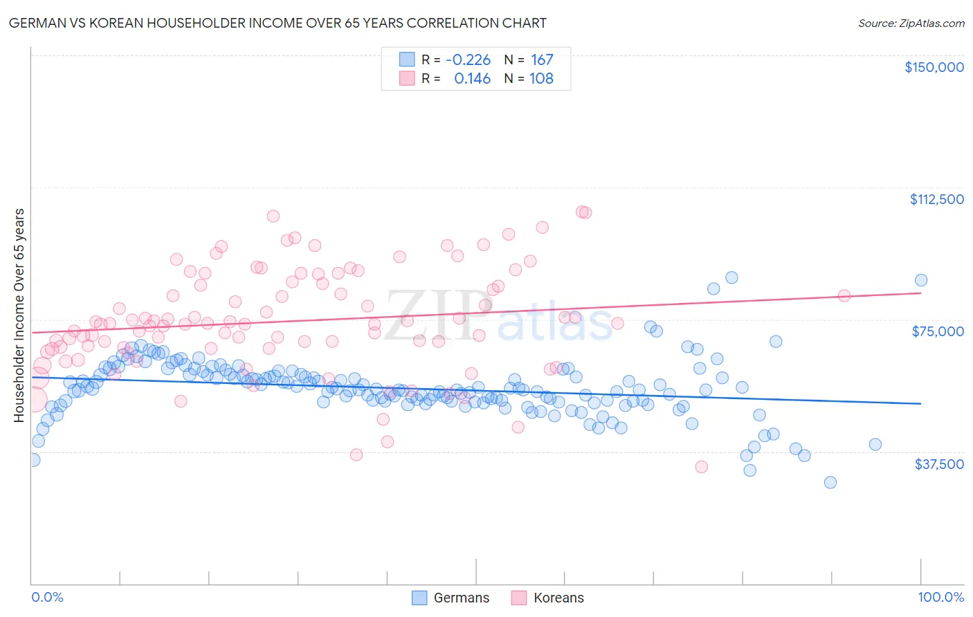 German vs Korean Householder Income Over 65 years