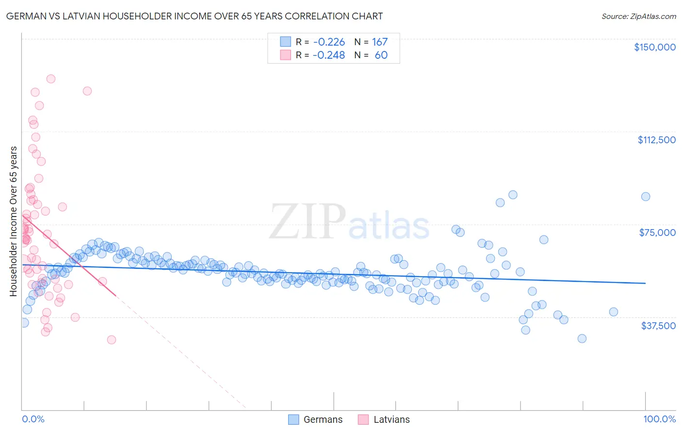 German vs Latvian Householder Income Over 65 years