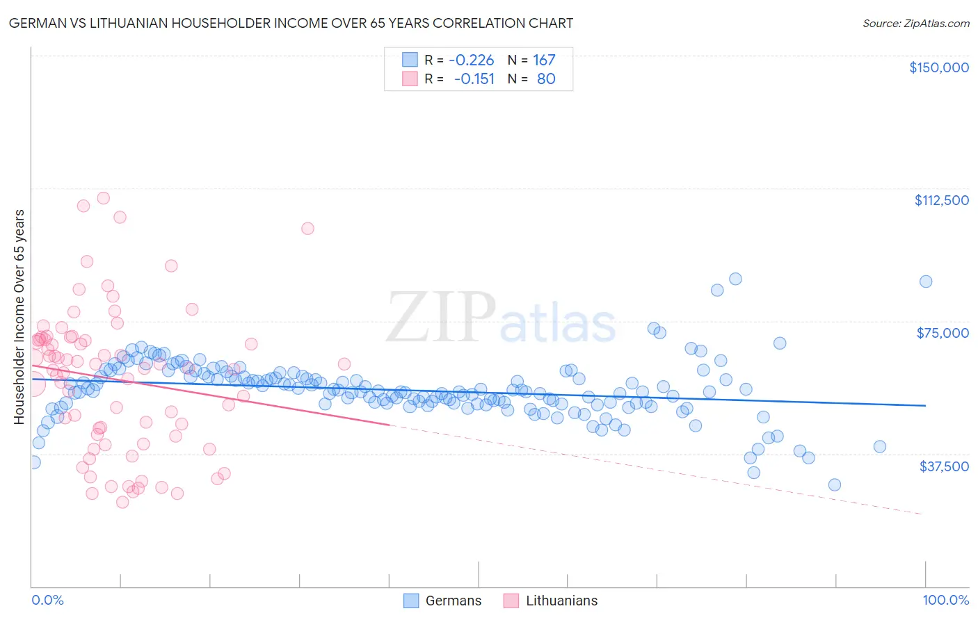 German vs Lithuanian Householder Income Over 65 years