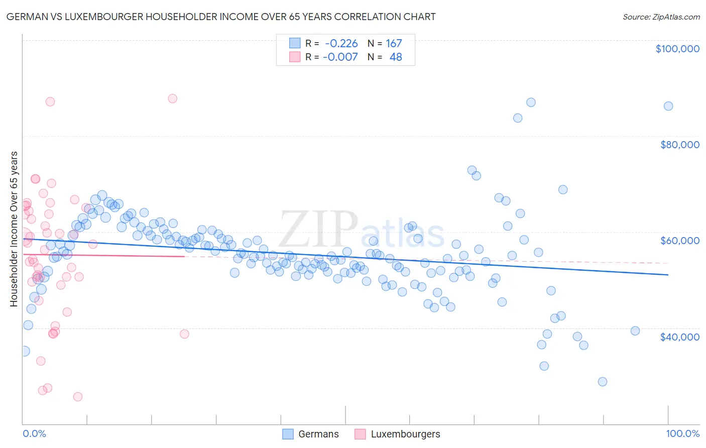 German vs Luxembourger Householder Income Over 65 years