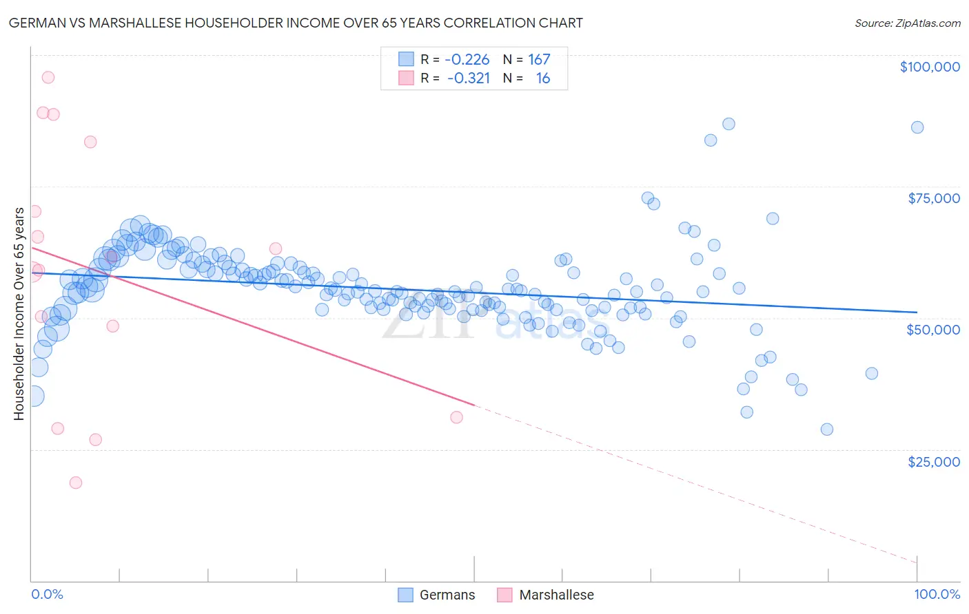 German vs Marshallese Householder Income Over 65 years