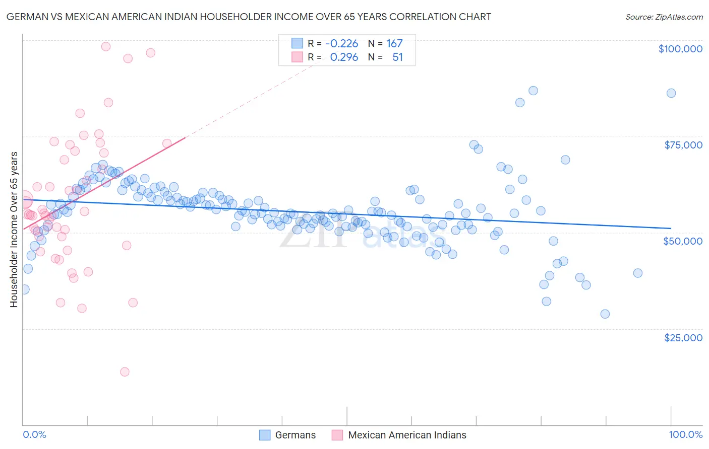 German vs Mexican American Indian Householder Income Over 65 years
