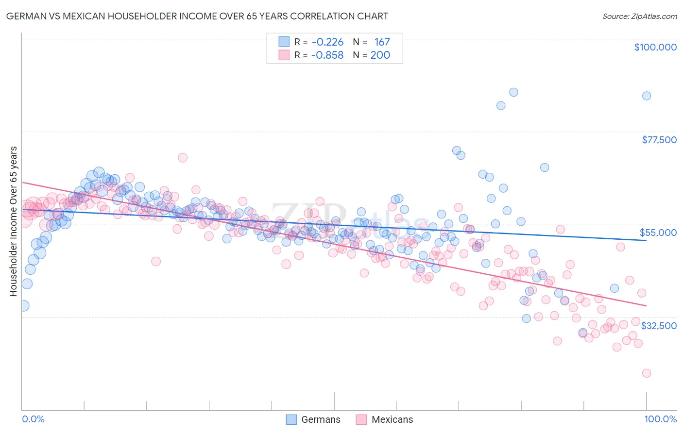 German vs Mexican Householder Income Over 65 years
