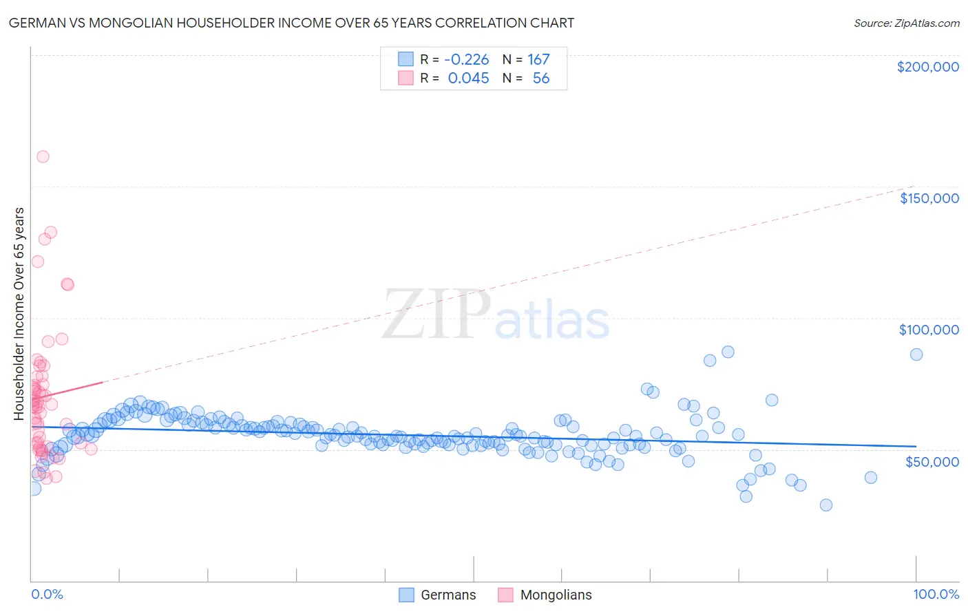 German vs Mongolian Householder Income Over 65 years