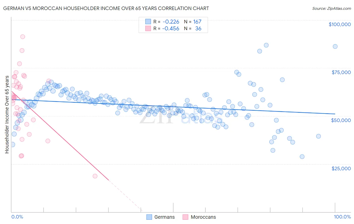 German vs Moroccan Householder Income Over 65 years