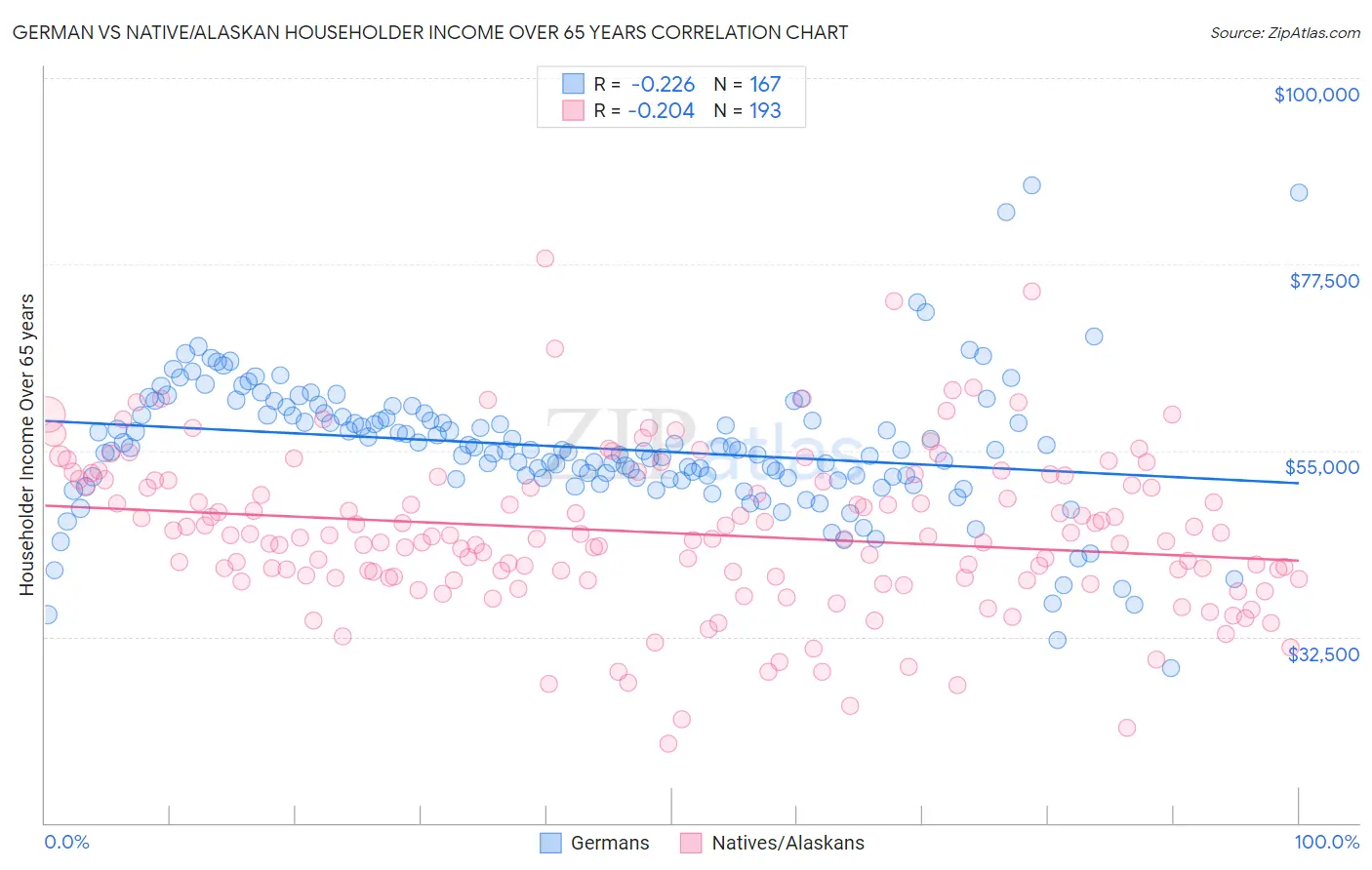 German vs Native/Alaskan Householder Income Over 65 years