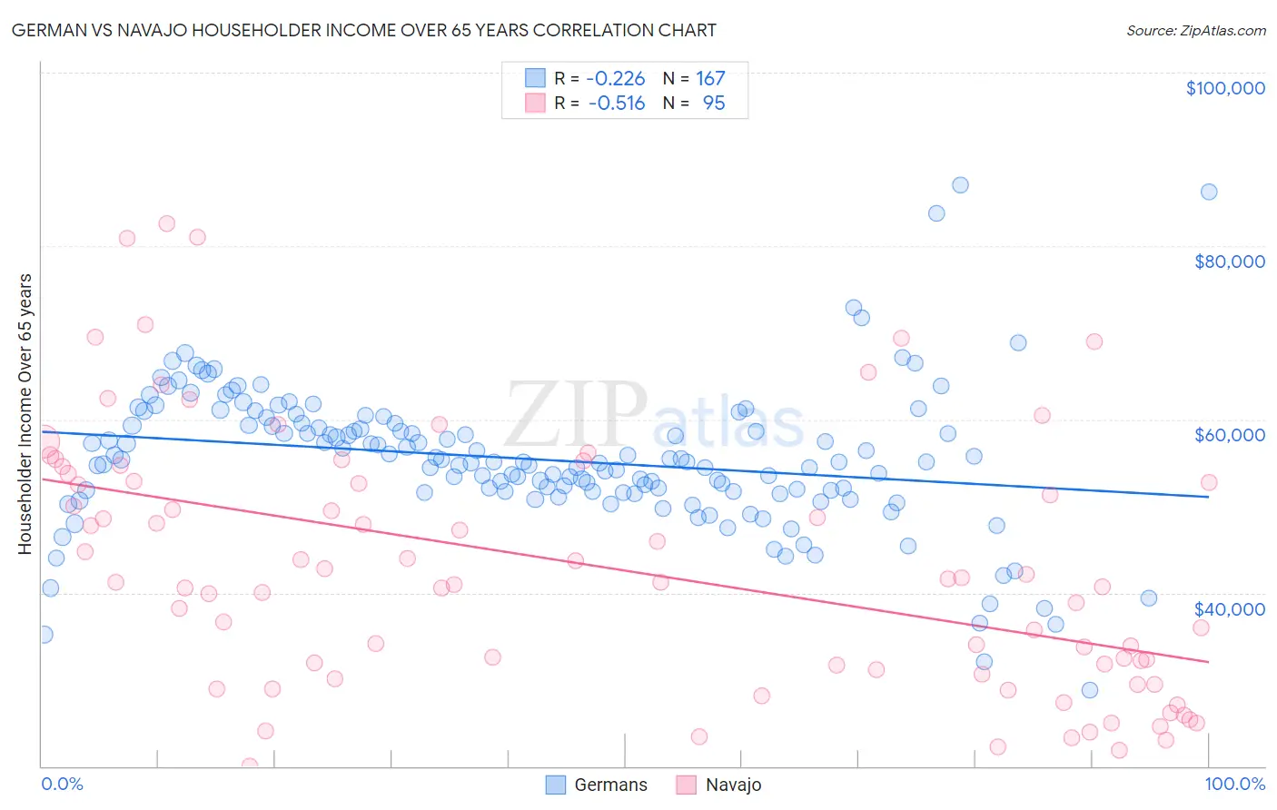 German vs Navajo Householder Income Over 65 years