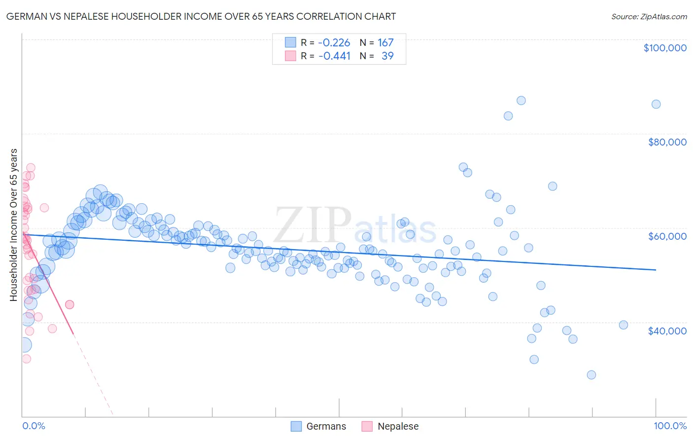 German vs Nepalese Householder Income Over 65 years