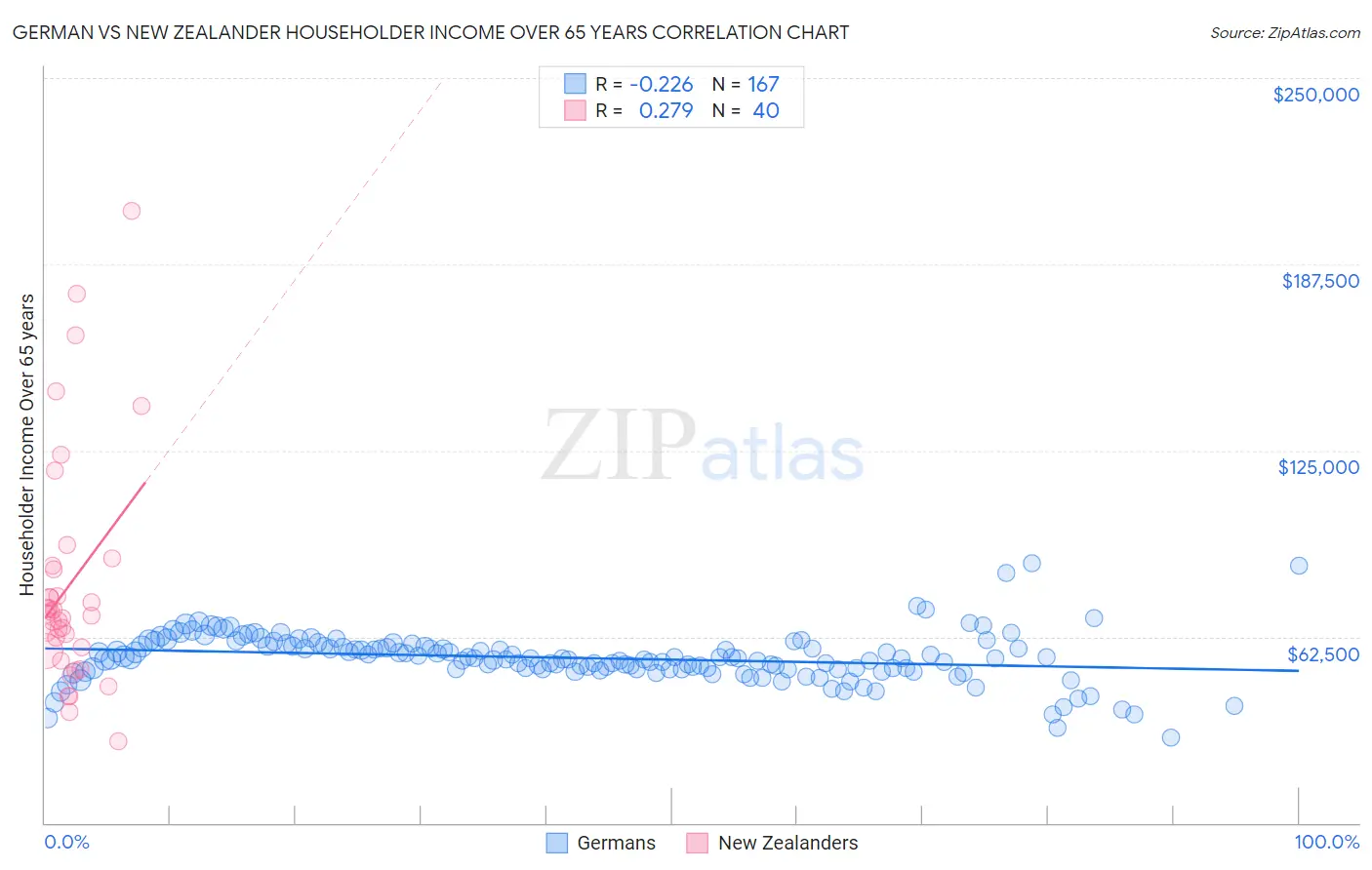 German vs New Zealander Householder Income Over 65 years