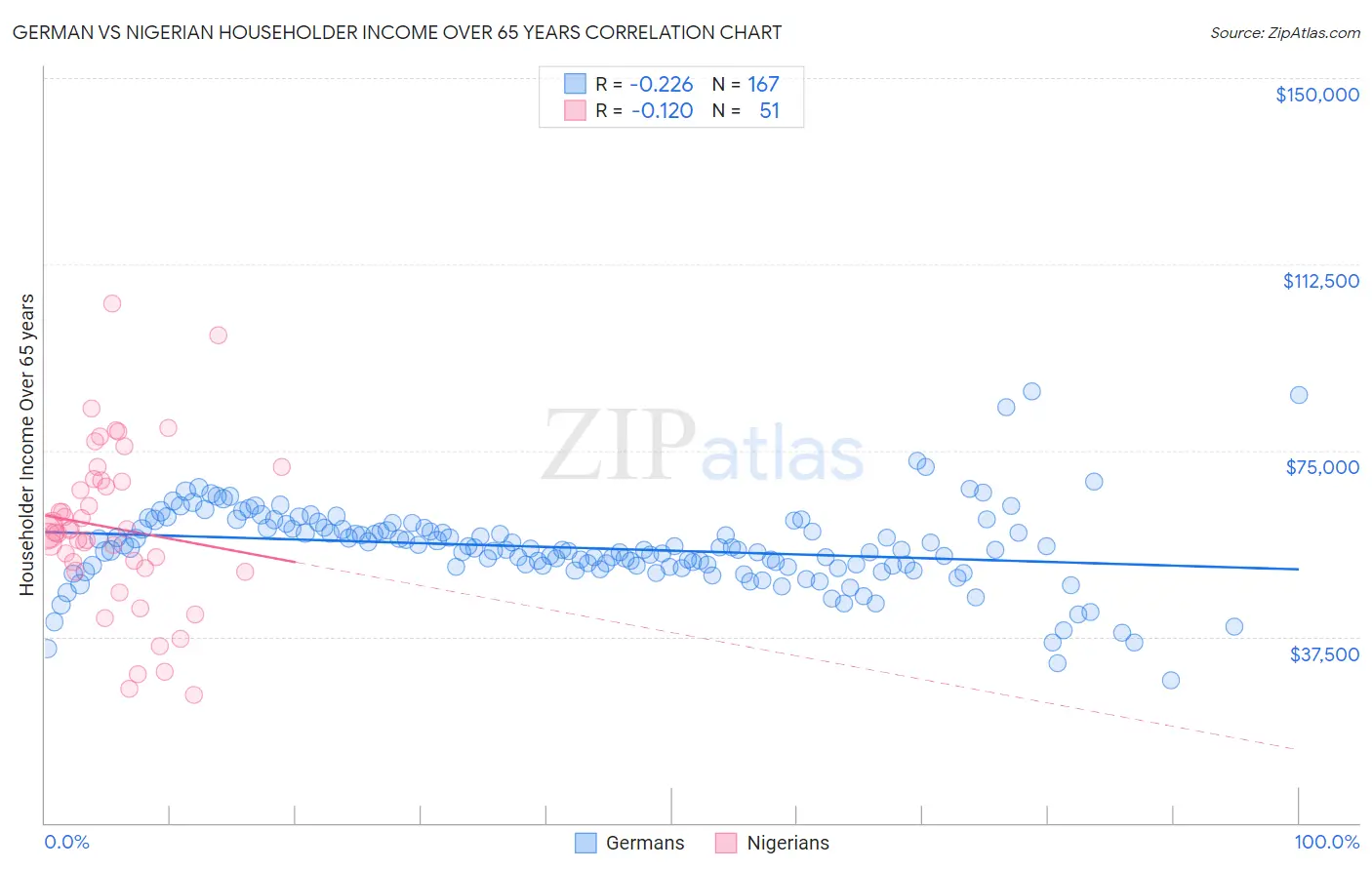 German vs Nigerian Householder Income Over 65 years