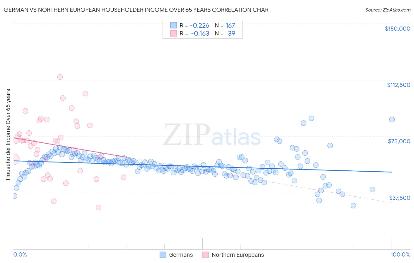 German vs Northern European Householder Income Over 65 years