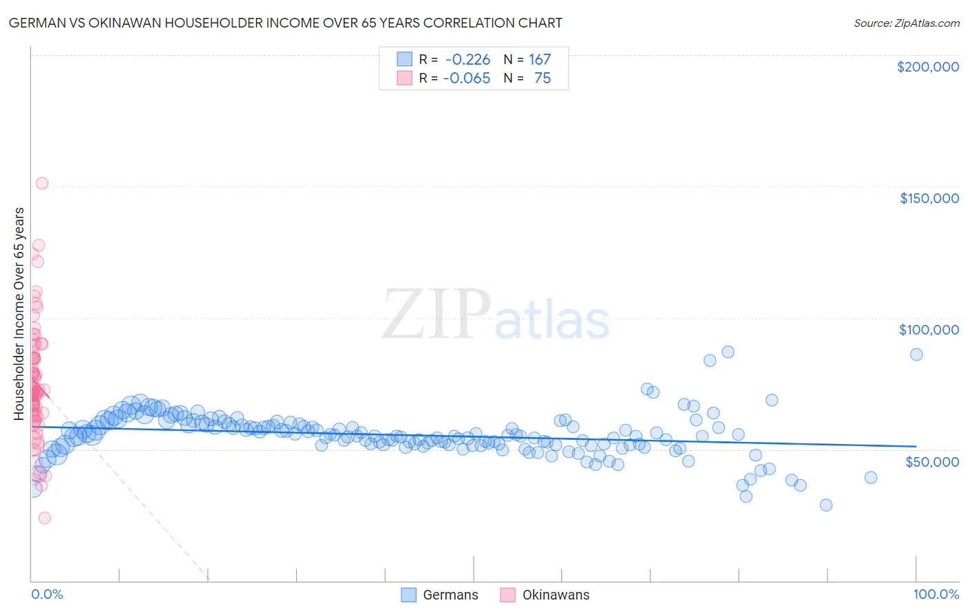 German vs Okinawan Householder Income Over 65 years