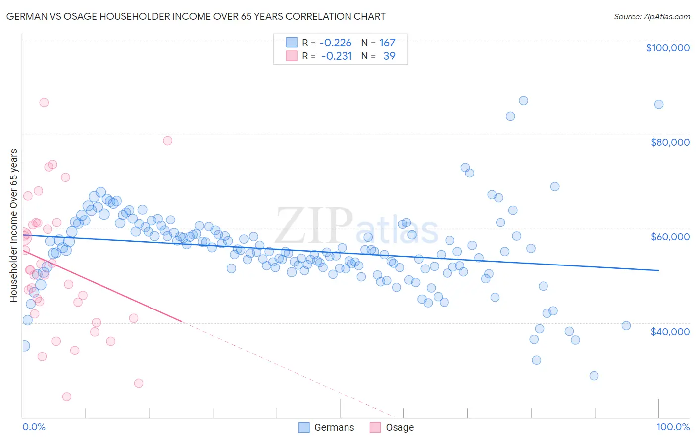 German vs Osage Householder Income Over 65 years