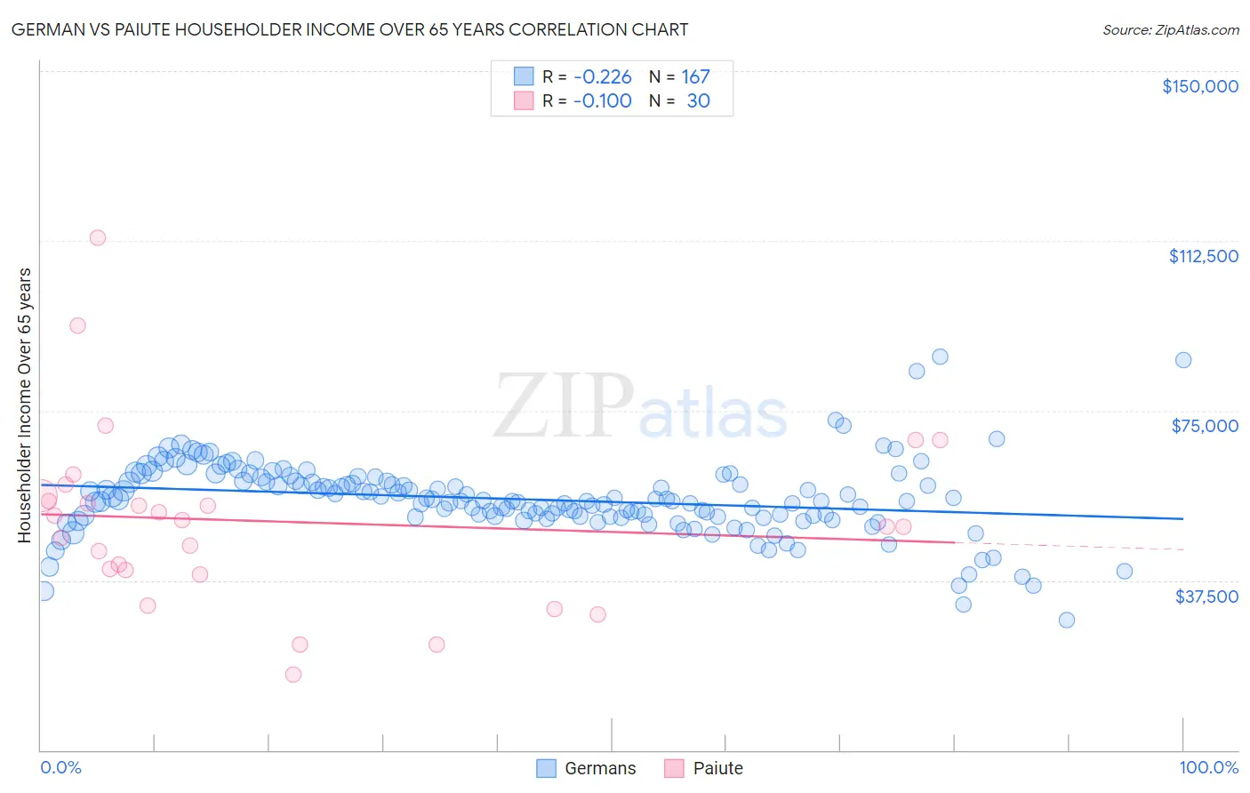 German vs Paiute Householder Income Over 65 years