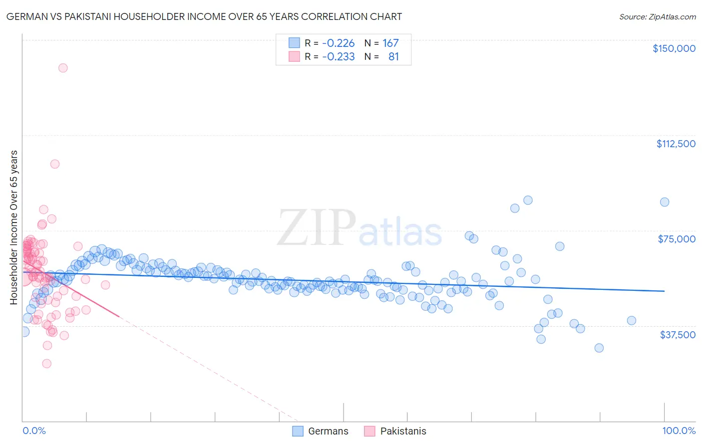 German vs Pakistani Householder Income Over 65 years