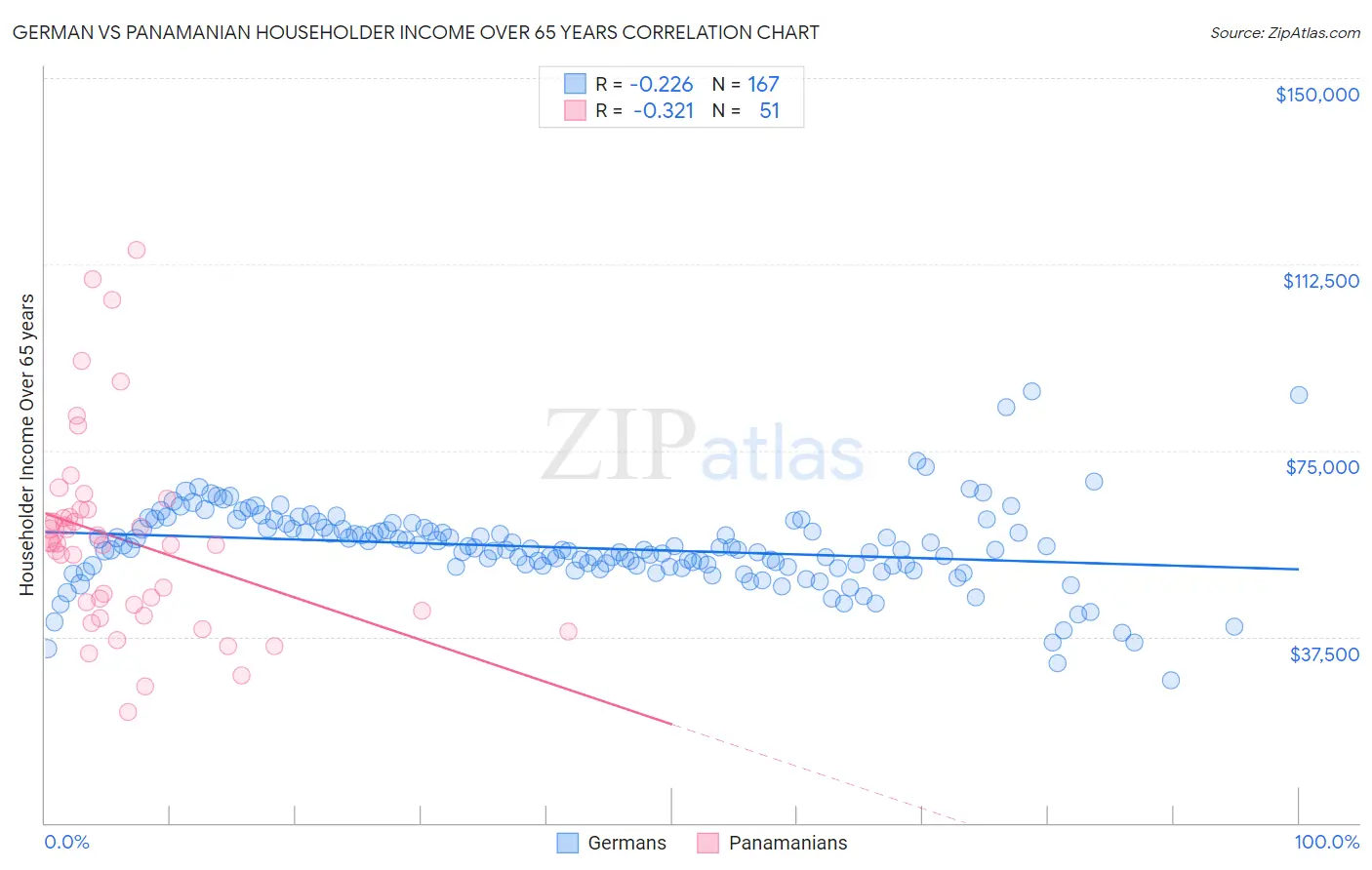 German vs Panamanian Householder Income Over 65 years