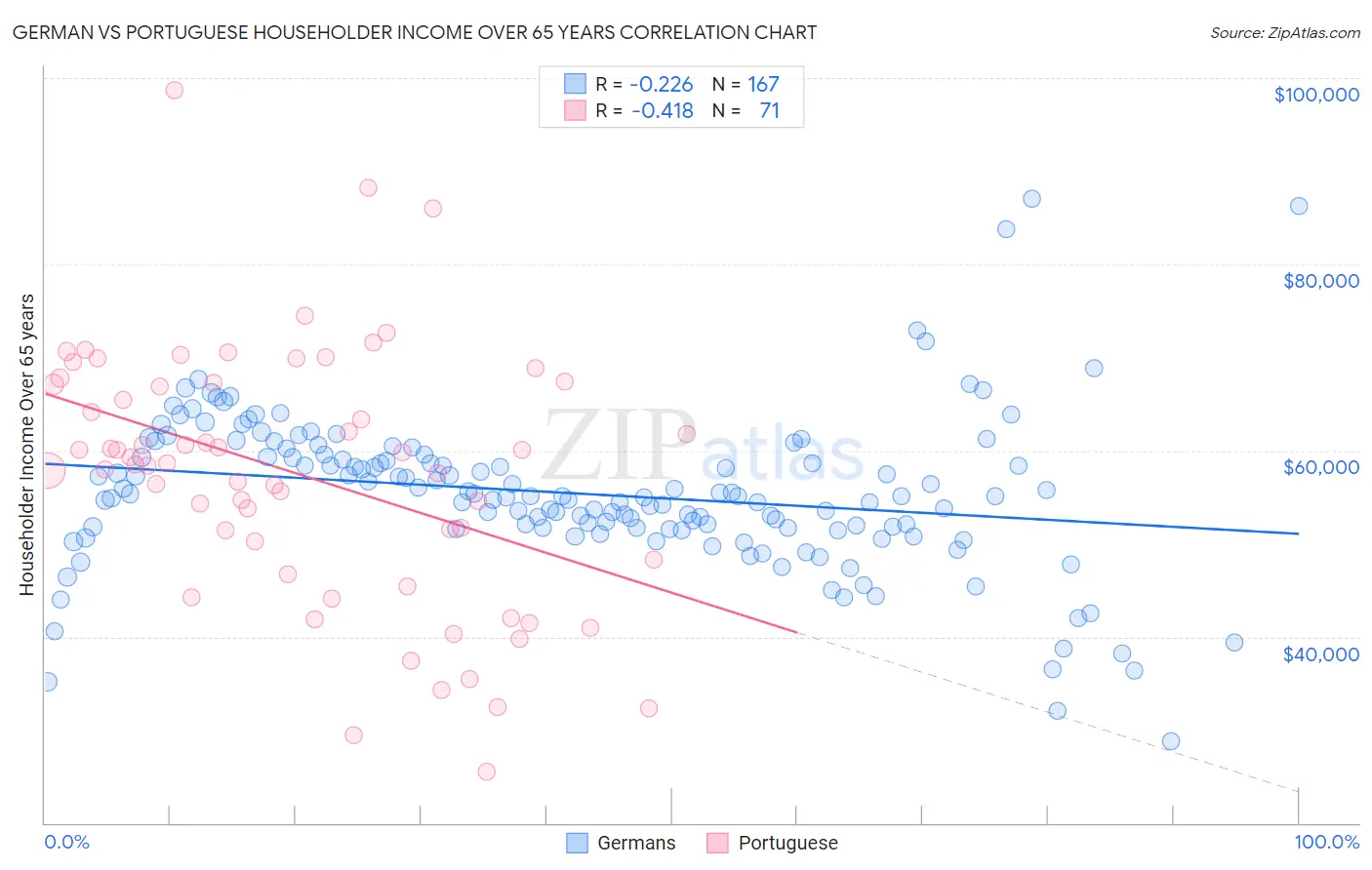 German vs Portuguese Householder Income Over 65 years