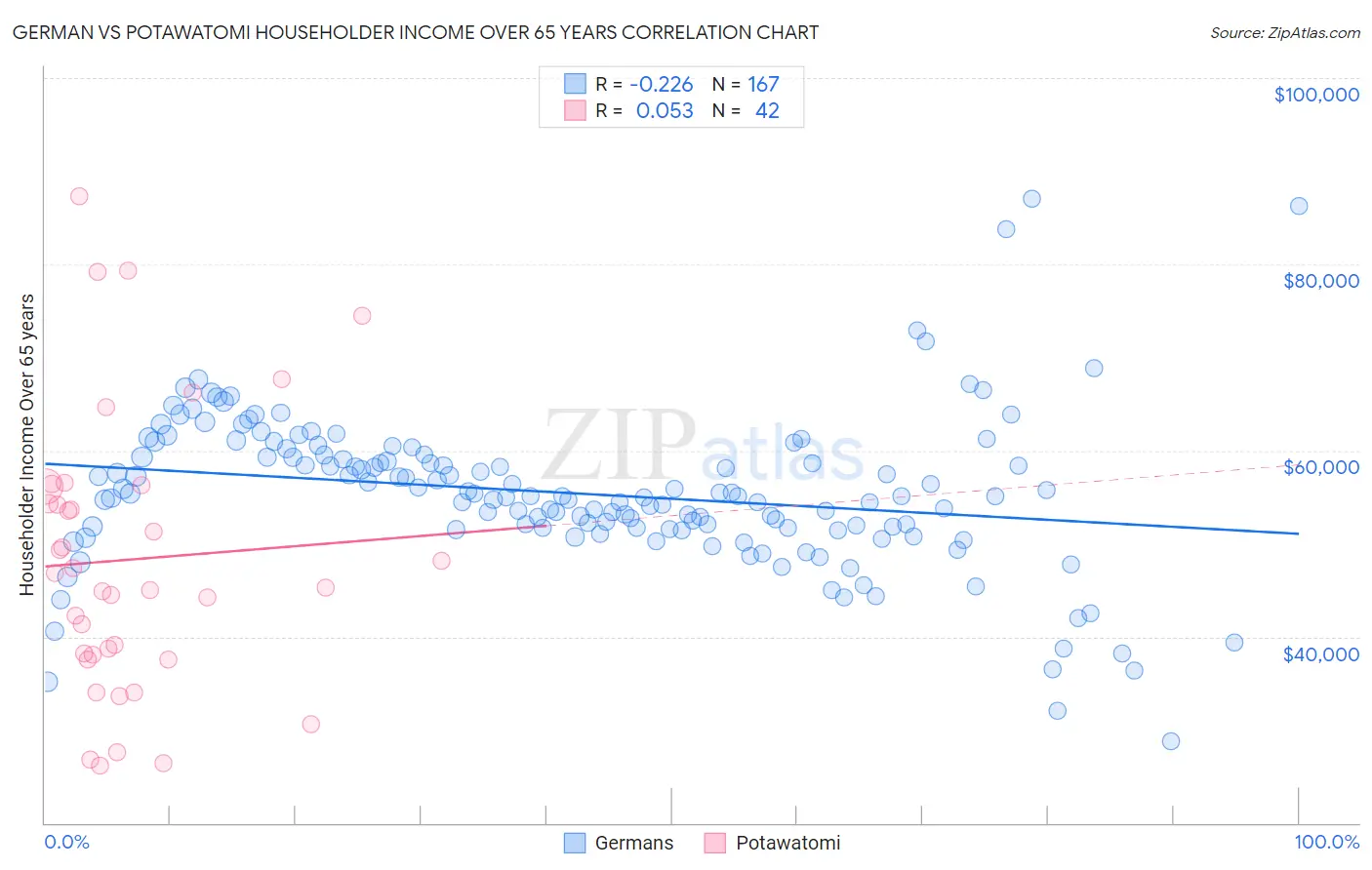 German vs Potawatomi Householder Income Over 65 years