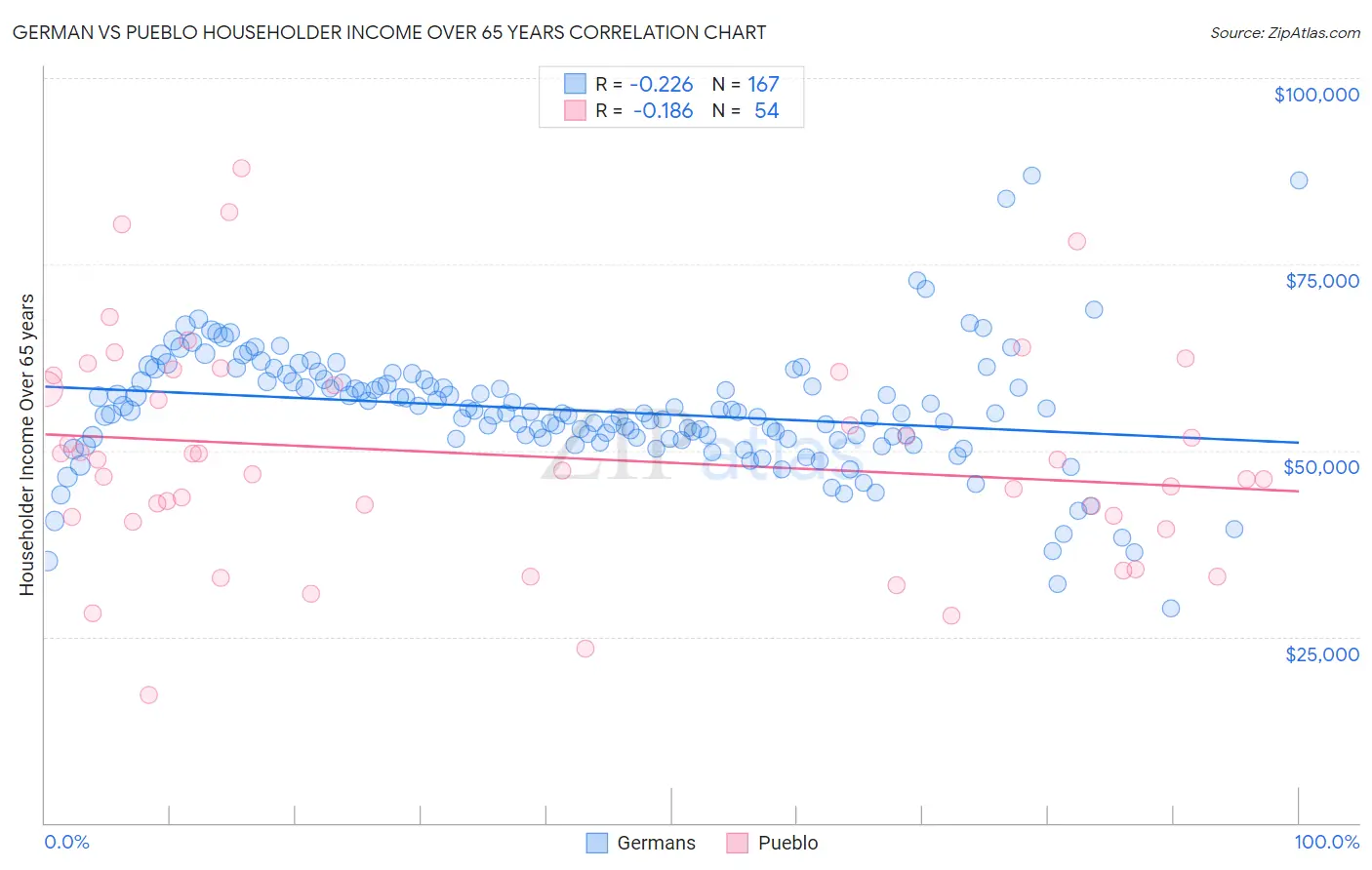 German vs Pueblo Householder Income Over 65 years