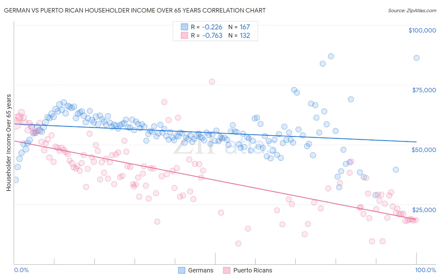 German vs Puerto Rican Householder Income Over 65 years