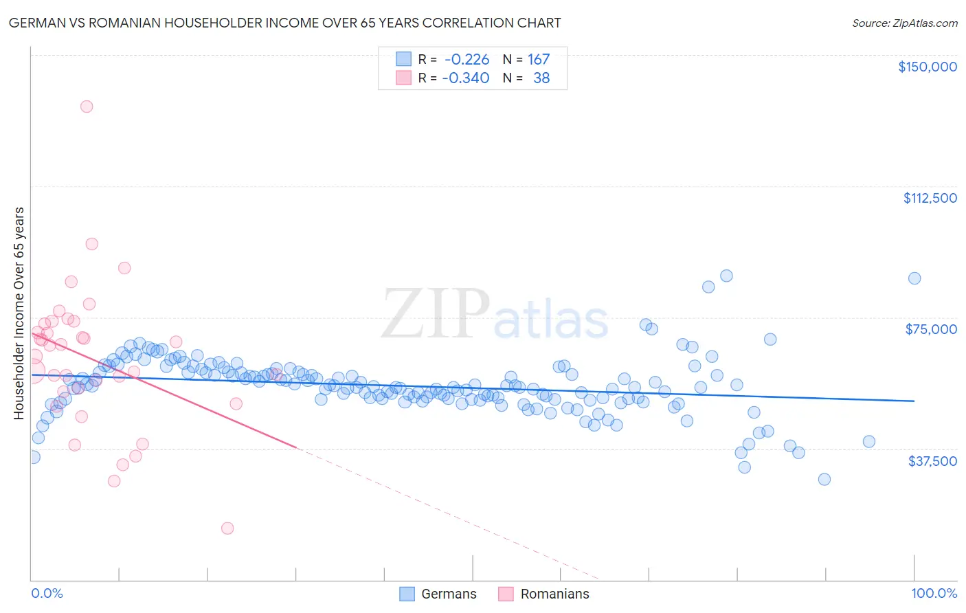 German vs Romanian Householder Income Over 65 years