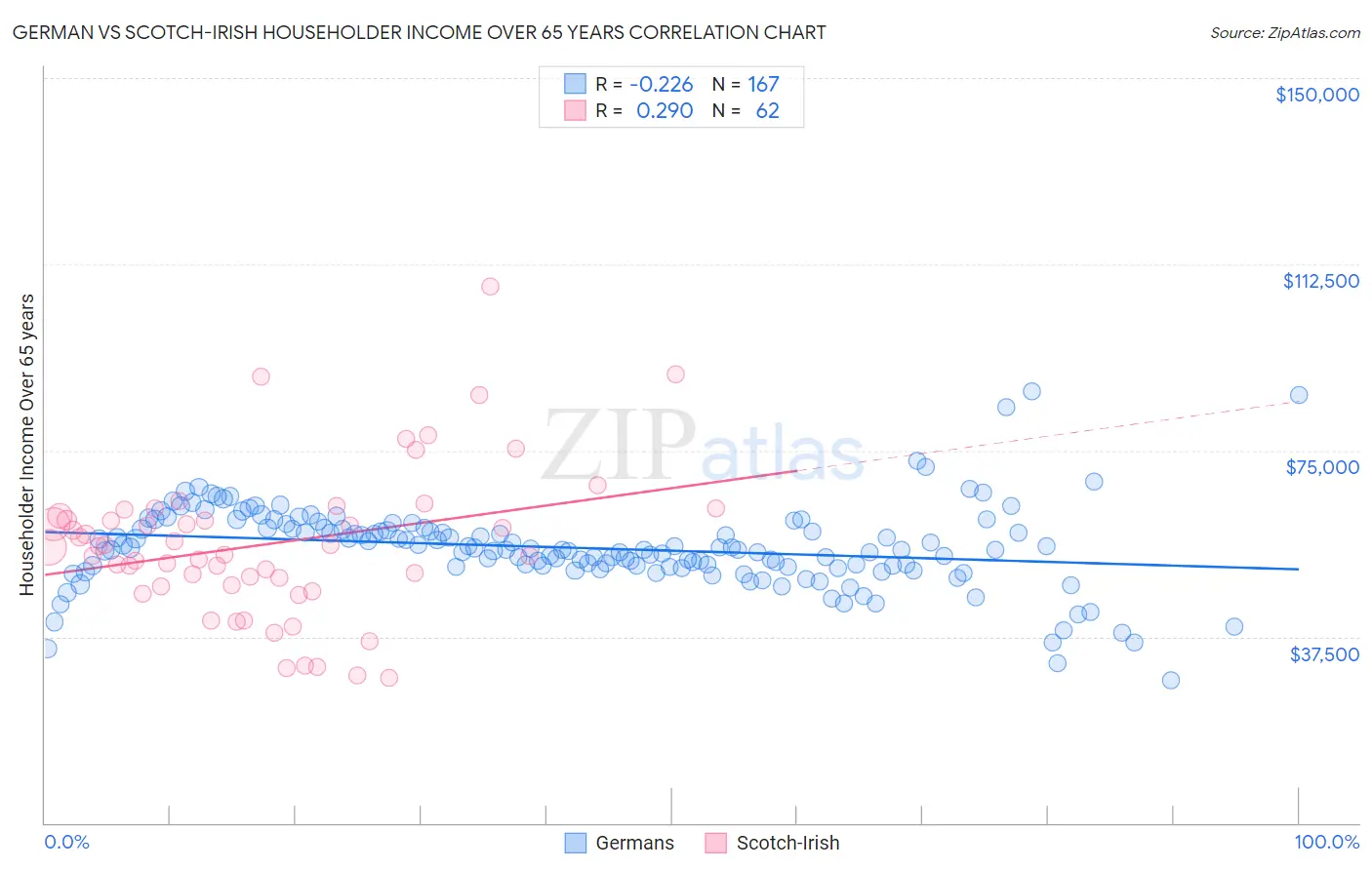 German vs Scotch-Irish Householder Income Over 65 years