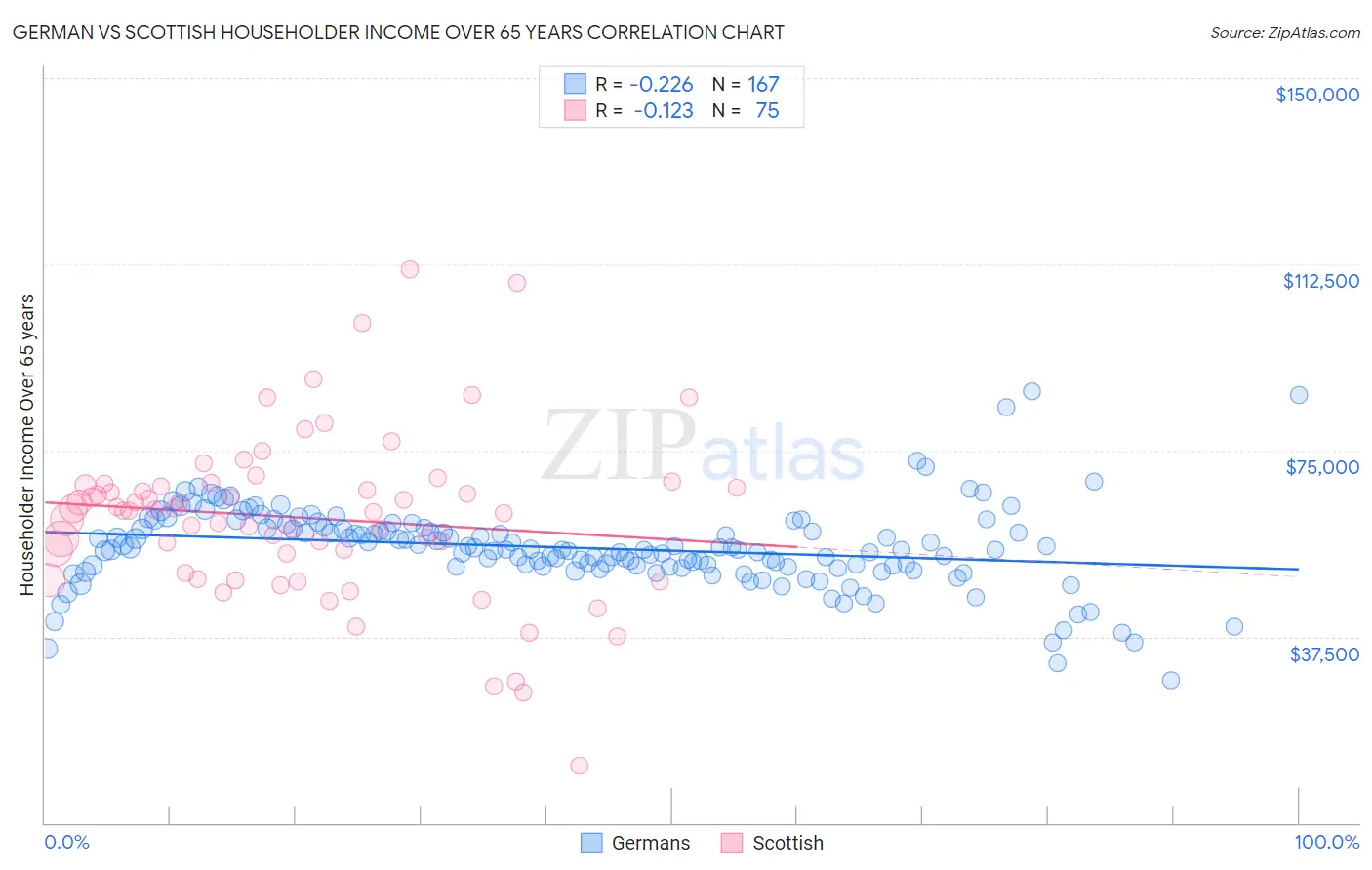 German vs Scottish Householder Income Over 65 years