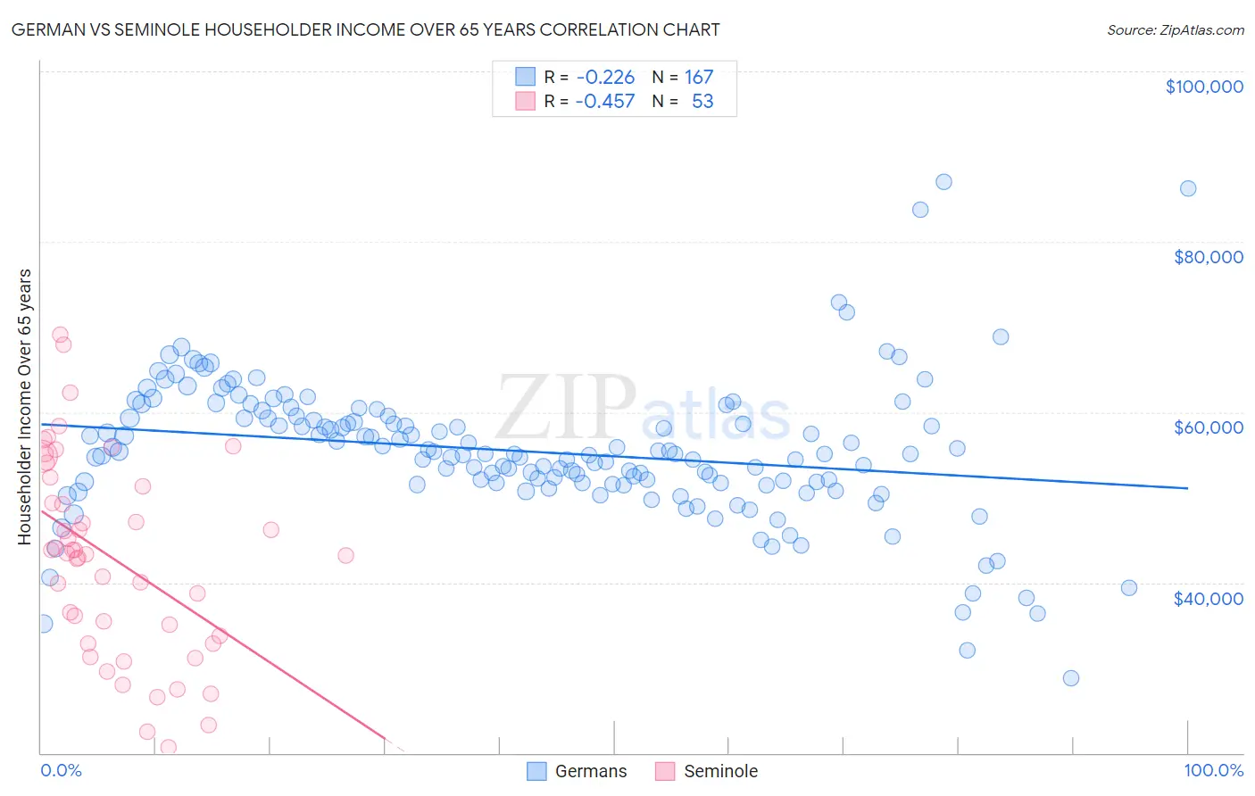 German vs Seminole Householder Income Over 65 years