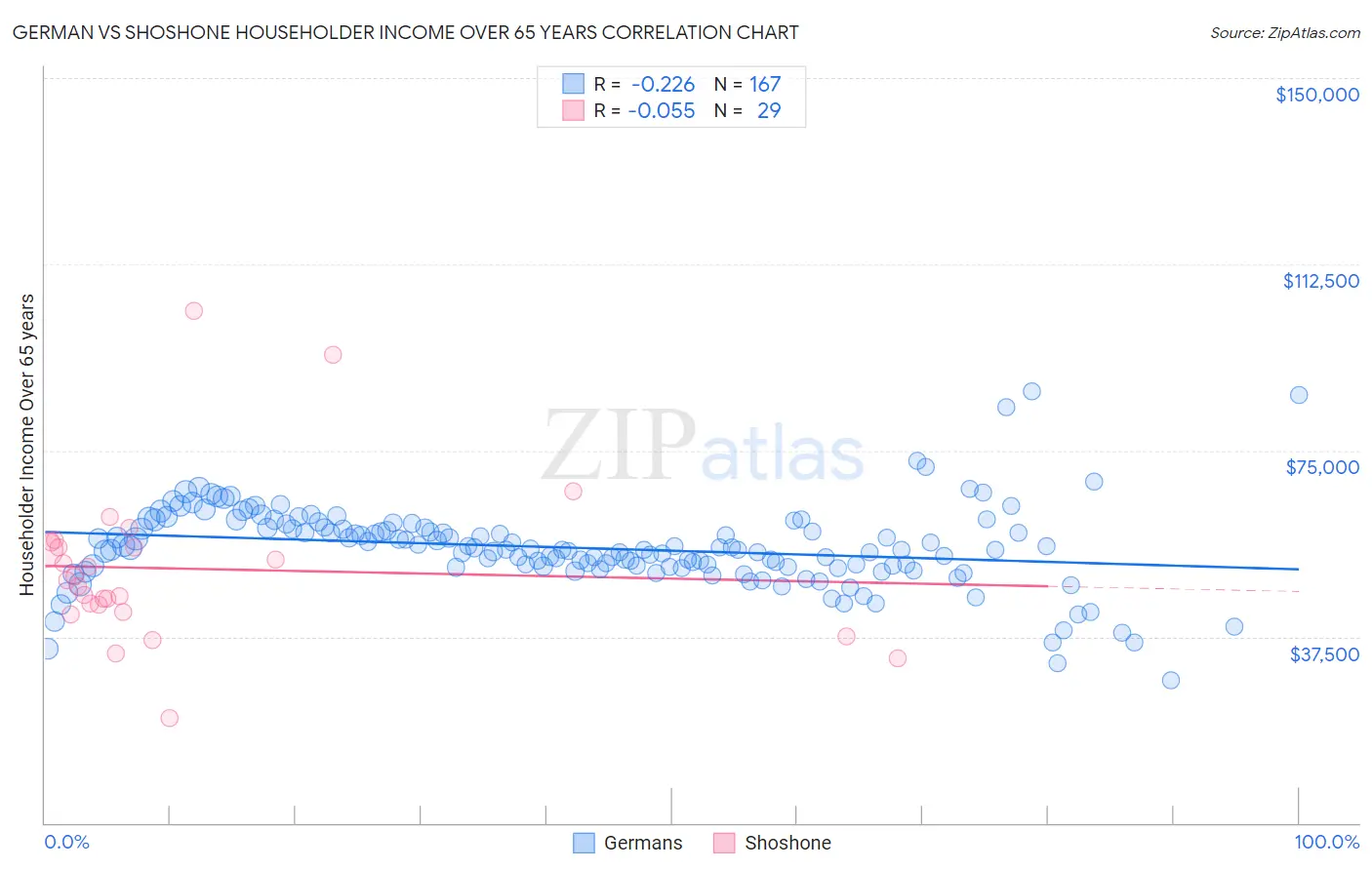 German vs Shoshone Householder Income Over 65 years