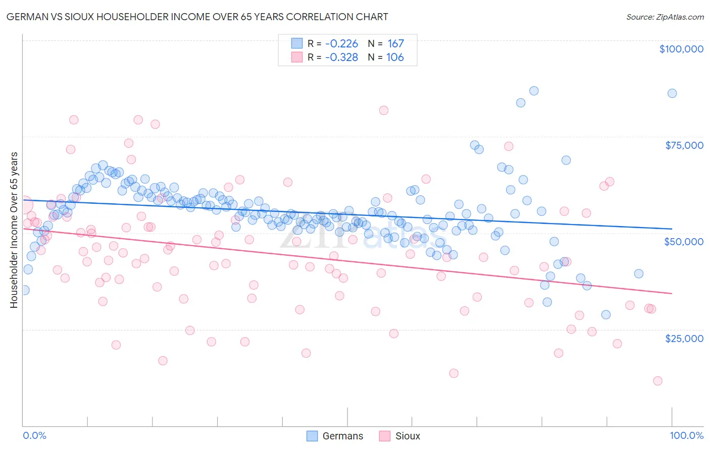 German vs Sioux Householder Income Over 65 years