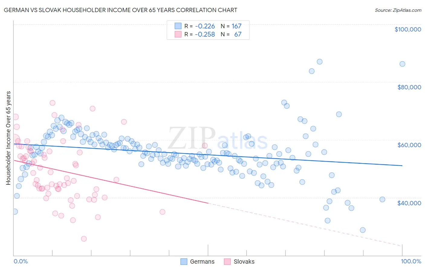 German vs Slovak Householder Income Over 65 years