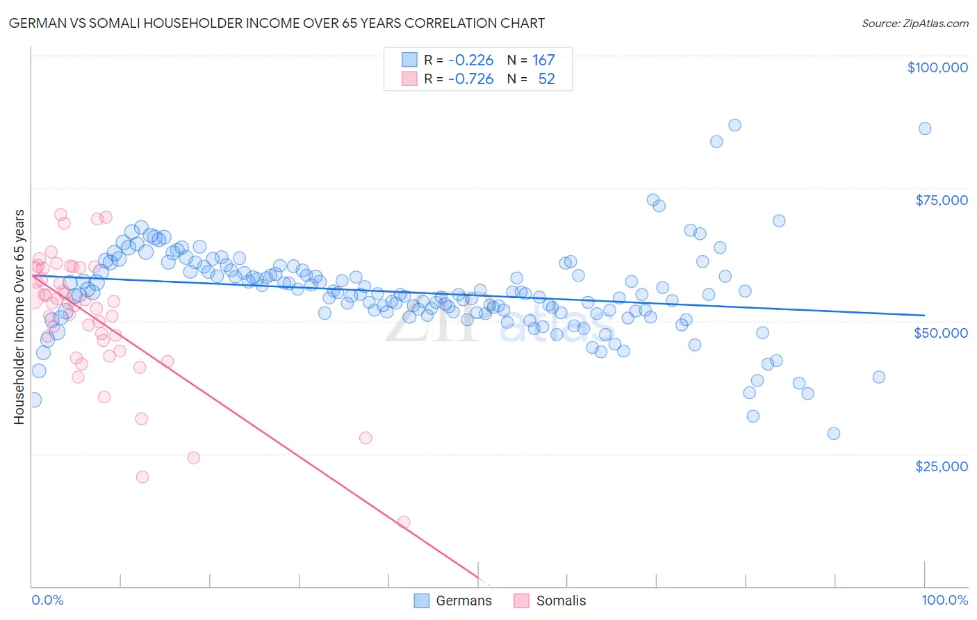 German vs Somali Householder Income Over 65 years