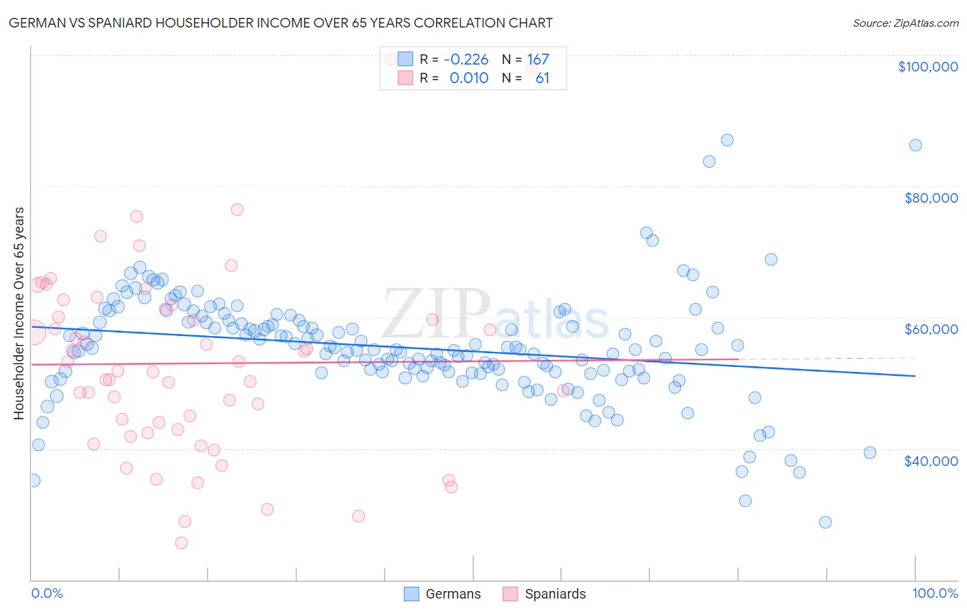 German vs Spaniard Householder Income Over 65 years