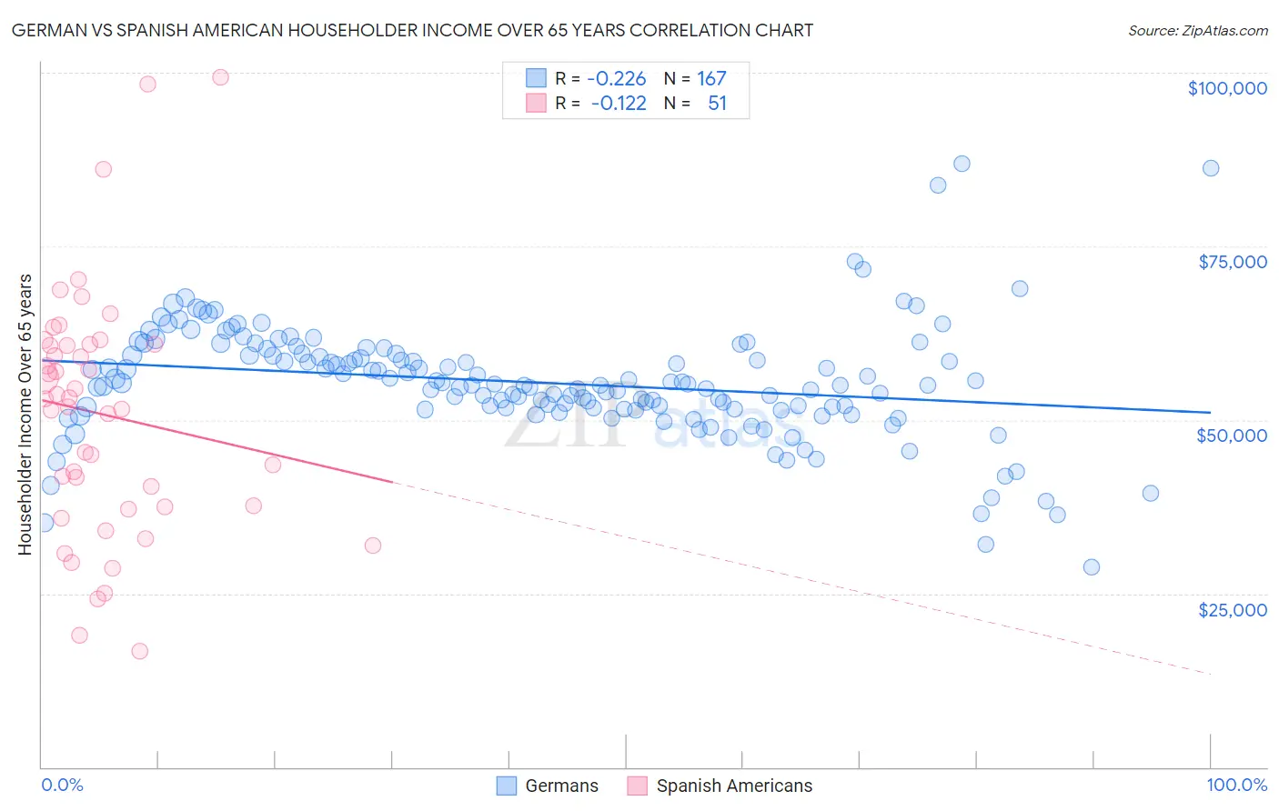 German vs Spanish American Householder Income Over 65 years
