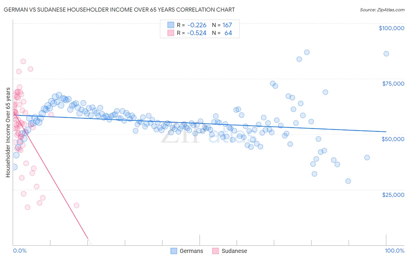 German vs Sudanese Householder Income Over 65 years